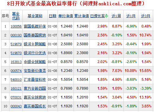 [基金日报]封闭式、货币型和保本型收益居前