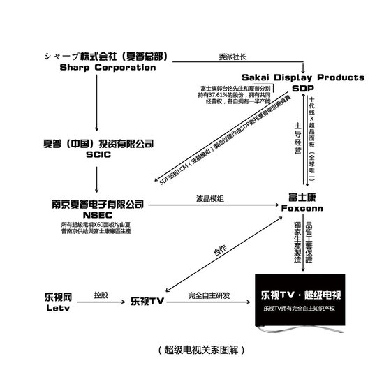 乐视的电视赌局：非典型“煤老板”联手郭台铭