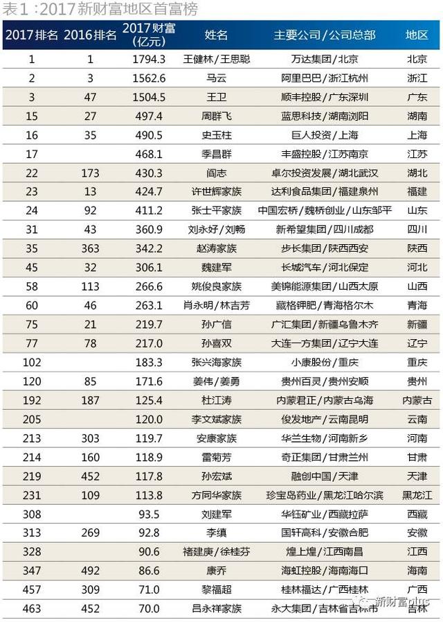 失衡的中国财富版图:12地富人稀缺