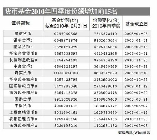 500亿货币型基金助基金公司争排名