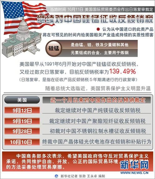 表:美国裁定继续对中国硅锰征收反倾销税