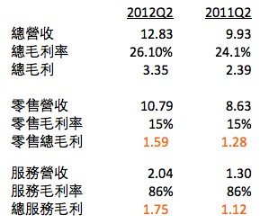 亚马逊零售毛利率约15.6% 平台收入改善毛利