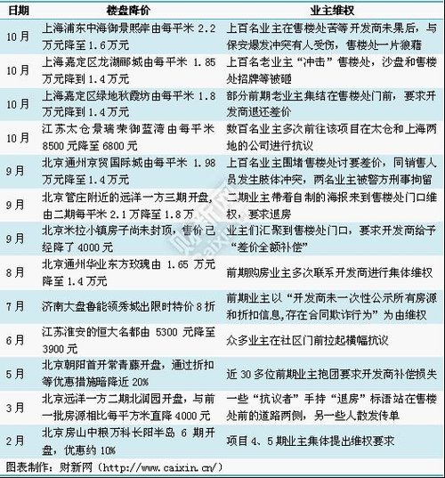 楼盘降价业主维权再成风 近两个月有7起