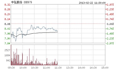 午评:中弘股份大股东7亿股将解禁 股价早盘走
