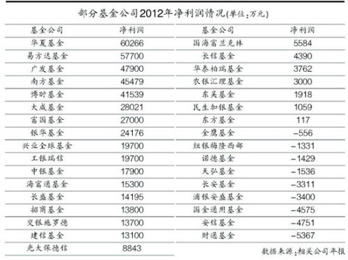 2012基金公司经营全景图:银行系盈利小公司报
