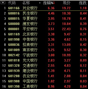 银行股终发力 兴业银行大涨6%民生银行涨逾4