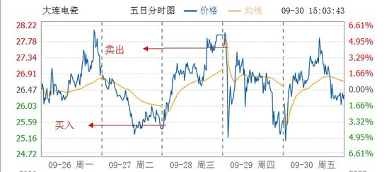 大连电瓷五日分时图