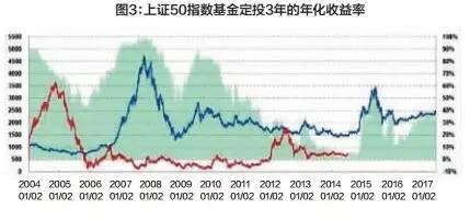 定投什么時(shí)候止盈？教你四招找到賣點(diǎn)