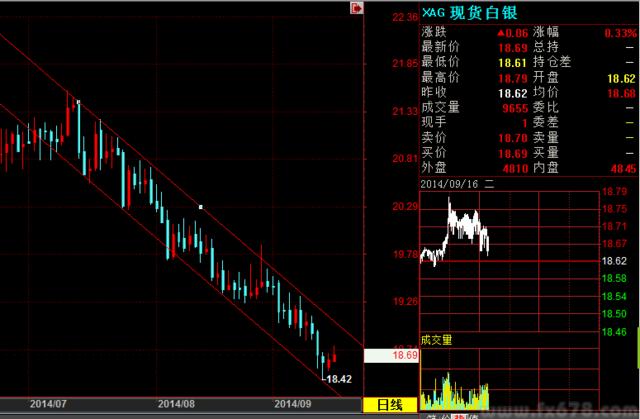 银价下跌刺激投资者买兴 白银近日小幅走高