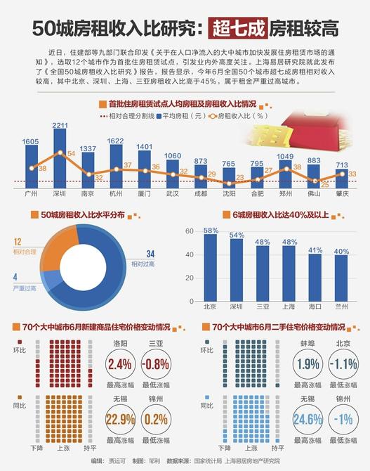 50个城市超7成房租相对收入较高 北上深租金严重过高