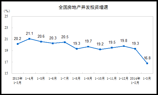 20141-3·ȫزͶͬ16.8%