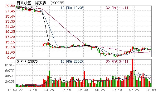 梅安森第一大股东质押回购950万股