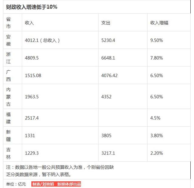 20余省市2015年财政“成绩单”公布 你家乡排第几