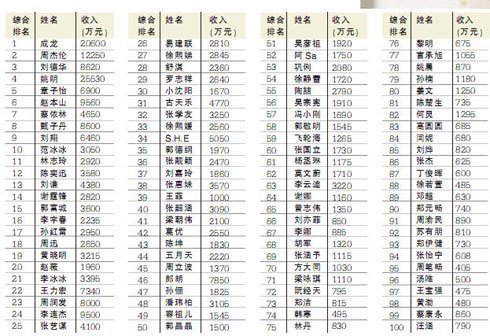 成龙领衔2010年福布斯中国名人榜(榜单)