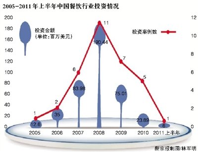 餐饮业融资遇冷 多家公司上市碰壁