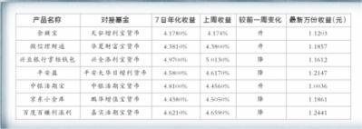 宝宝军团收益涨跌互现 年化收益徘徊在5%以内