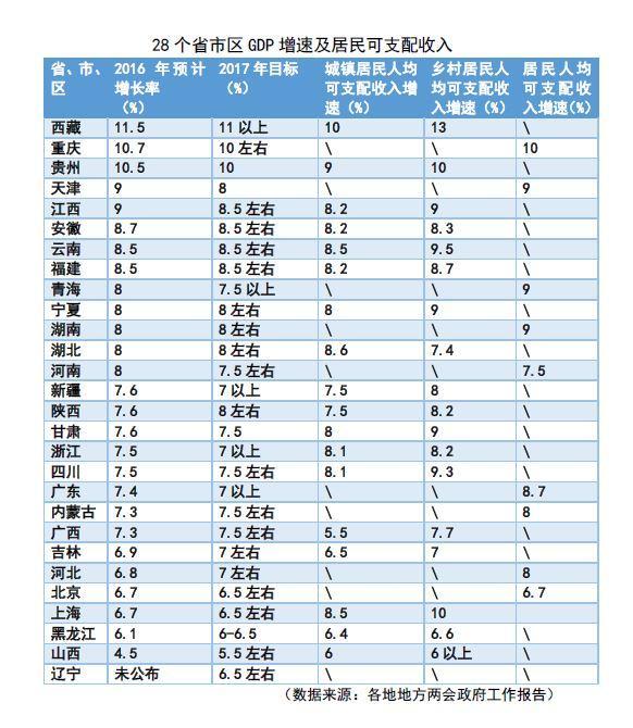 27省gdp达中高收入_27省公布GDP和居民收入：西藏增速最快上海收入最高