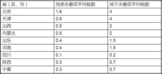 这9个地区水费将有大变动 你家的水费会涨吗？