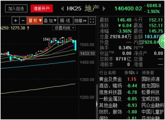 房地產(chǎn)調(diào)控超預期 樓市凍結讓地產(chǎn)股一天蒸發(fā)千億