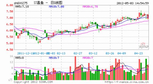 st昌鱼重组蹊跷涉矿 躺着中枪还是信息泄露