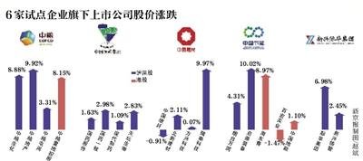 改革试点央企旗下股票大涨