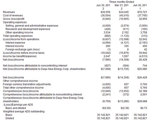 大全新能源q2营收3060万美元 同比下滑56.7%