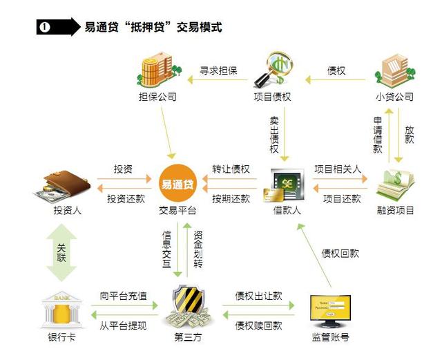 易通贷:深耕细作 P2P