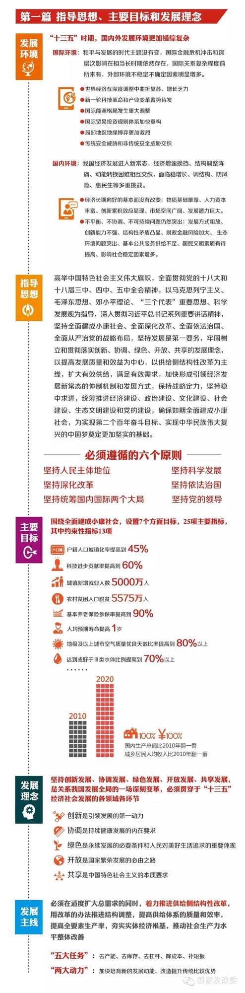 国家发改委发布“十三五规划”纲要草案