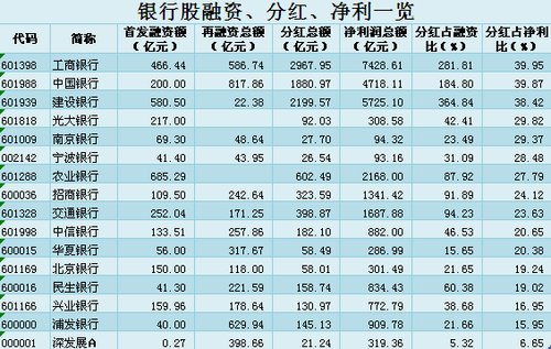 另外华夏银行,浦发银行,北京银行,南京银行等银行股分红占融资比例也