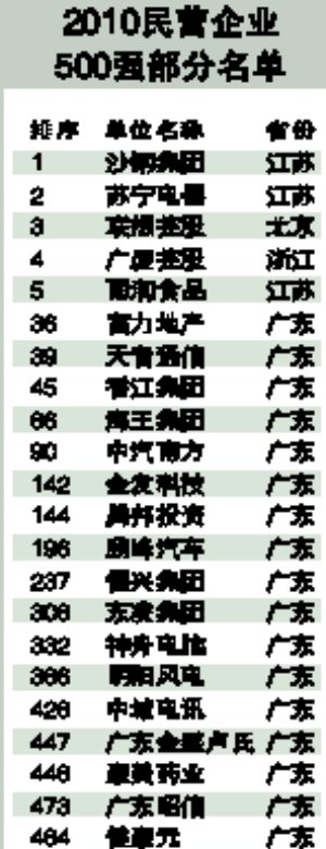 2010民营企业500强名单出炉 江苏沙钢名居榜