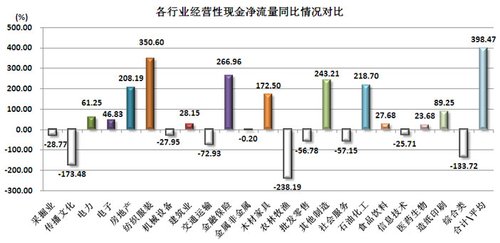 765家公司现金流增四倍 上市房企增逾两倍