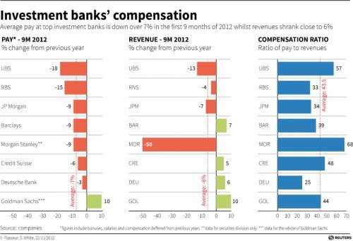 欧洲银行家薪酬水平难敌美国银行家