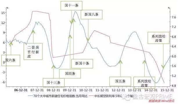 盘古宏观：资金政策驱动房价 人口与库存决定涨跌