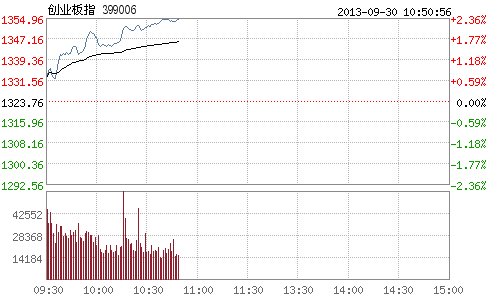 创业板指数大涨3.34% 盘中再创历史新高