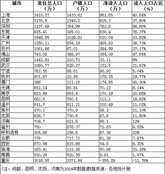 数据说话！这五个城市房价最有上涨动力