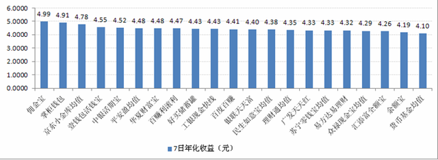 宝类产品收益对比：最高7日年化收益4.99%