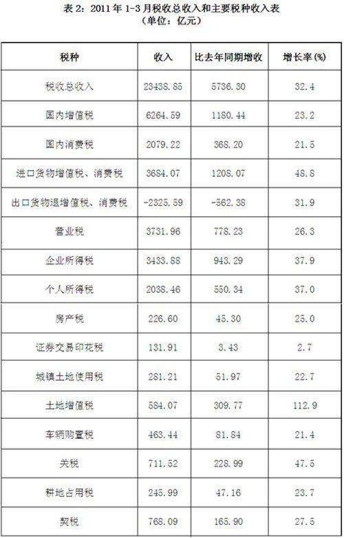 财政部:一季度全国税收2.34万亿元 同比增32%