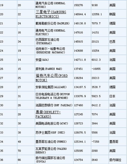 2012财富世界500强企业榜单(前100名单)