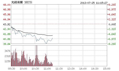 快讯:光线传媒业绩披露遭遇见光死 一度跌超9