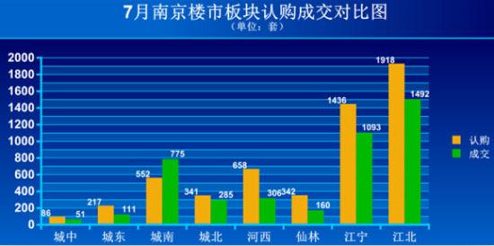 7月南京住宅成交量下跌46% 创年内最大跌幅