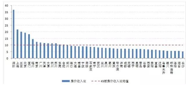 45大中城市房价收入比排名出炉：深圳泡沫最大