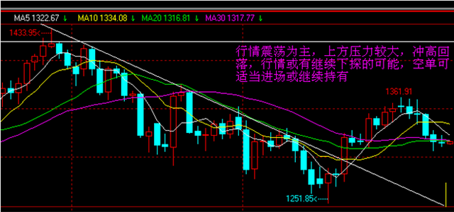 市场多空数据不一 行情震荡选择方向