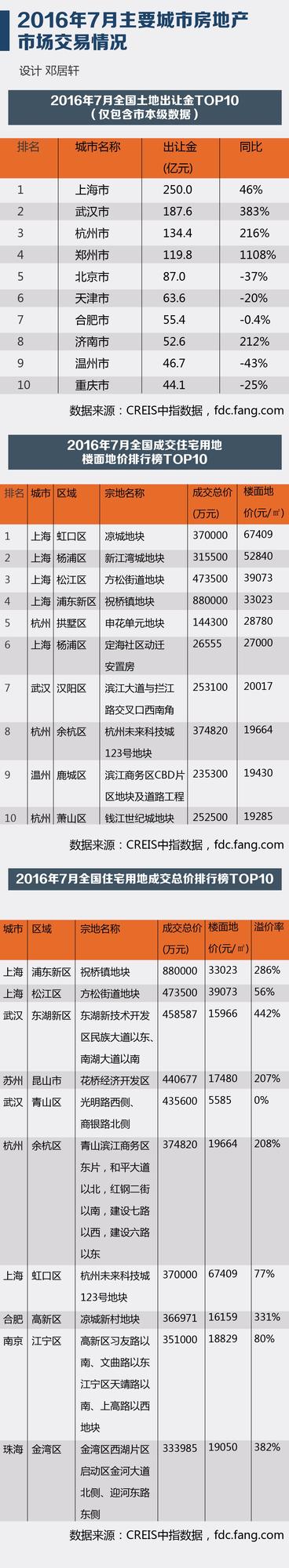下半年上海卖地停不下来 7月平均每天入账8亿！