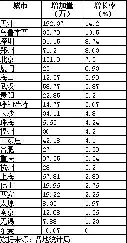 各城市常住人口_房子 户口和钱 ,新一轮大学生争夺战打响了