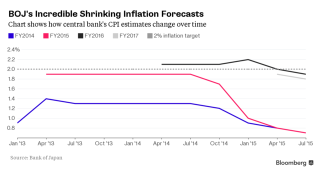 2%通胀目标难以达到 日本央行或下调通胀预期