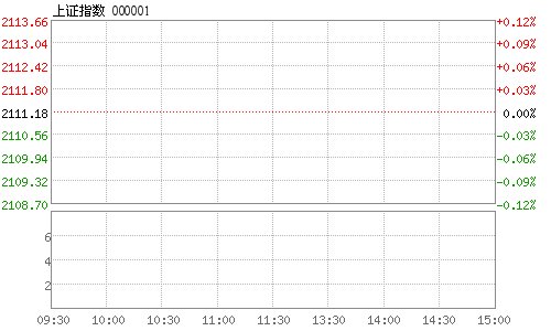 开盘:证监会表态研究降低印花税 沪指高开0.13