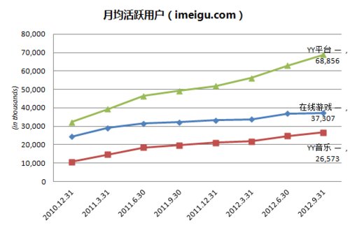 欢聚时代运营数据:YY语音注册用户数4.005亿