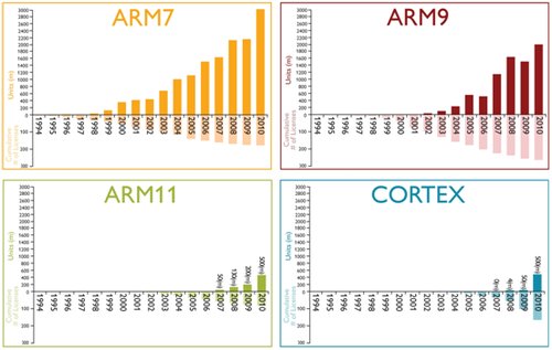 ARM发展历史简介