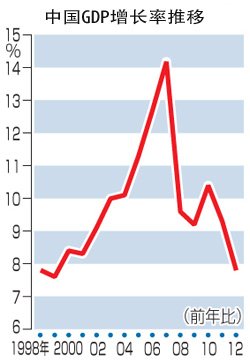 2012年中国gdp