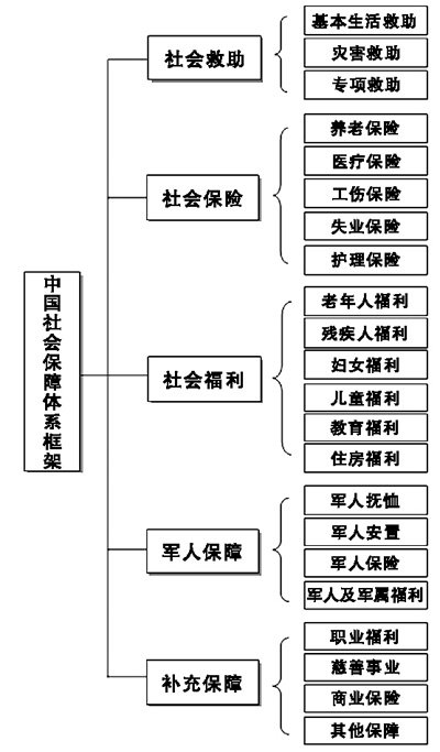 中国社会保障体系框架图